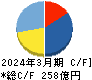 オイシックス・ラ・大地 キャッシュフロー計算書 2024年3月期