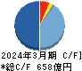 ＫＡＤＯＫＡＷＡ キャッシュフロー計算書 2024年3月期