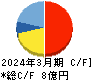 エンカレッジ・テクノロジ キャッシュフロー計算書 2024年3月期