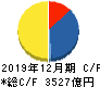 日本ペイントホールディングス キャッシュフロー計算書 2019年12月期