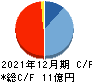 カイオム・バイオサイエンス キャッシュフロー計算書 2021年12月期