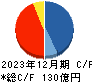 アスコット キャッシュフロー計算書 2023年12月期