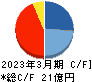 多摩川ホールディングス キャッシュフロー計算書 2023年3月期
