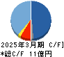 イーディーピー キャッシュフロー計算書 2025年3月期 イーディーピー キャッシュフロー計算書 2025年3月期