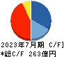 シーアールイー キャッシュフロー計算書 2023年7月期