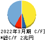 ＳＢＩホールディングス キャッシュフロー計算書 2022年3月期