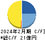 関通 キャッシュフロー計算書 2024年2月期