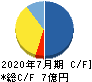 ツクルバ キャッシュフロー計算書 2020年7月期