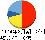 エイトレッド キャッシュフロー計算書 2024年3月期