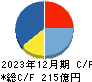 藤田観光 キャッシュフロー計算書 2023年12月期
