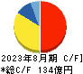 コシダカホールディングス キャッシュフロー計算書 2023年8月期