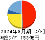 日本マイクロニクス キャッシュフロー計算書 2024年9月期 日本マイクロニクス キャッシュフロー計算書 2024年9月期