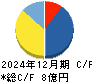 フォーサイド キャッシュフロー計算書 2024年12月期 フォーサイド キャッシュフロー計算書 2024年12月期