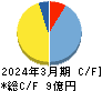 ブロードマインド キャッシュフロー計算書 2024年3月期