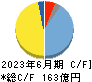 松本油脂製薬 キャッシュフロー計算書 2023年6月期