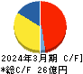 朝日ネット キャッシュフロー計算書 2024年3月期