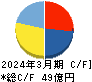 ミダックホールディングス キャッシュフロー計算書 2024年3月期