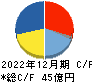 湖北工業 キャッシュフロー計算書 2022年12月期