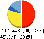 エフアンドエム キャッシュフロー計算書 2022年3月期