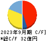 ＩＢＪ キャッシュフロー計算書 2023年9月期