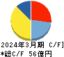 イー・ギャランティ キャッシュフロー計算書 2024年3月期