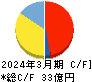 神戸天然物化学 キャッシュフロー計算書 2024年3月期