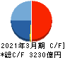 飯田グループホールディングス キャッシュフロー計算書 2021年3月期