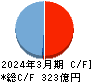 新日本建設 キャッシュフロー計算書 2024年3月期