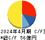 神島化学工業 キャッシュフロー計算書 2024年4月期