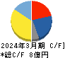 データセクション キャッシュフロー計算書 2024年3月期