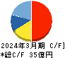 ビジネスエンジニアリング キャッシュフロー計算書 2024年3月期