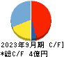 ｅＷｅＬＬ キャッシュフロー計算書 2023年9月期