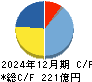 三井松島ホールディングス キャッシュフロー計算書 2024年12月期 三井松島ホールディングス キャッシュフロー計算書 2024年12月期