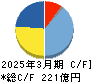 三井松島ホールディングス キャッシュフロー計算書 2025年3月期 三井松島ホールディングス キャッシュフロー計算書 2025年3月期