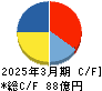 ミロク情報サービス キャッシュフロー計算書 2025年3月期 ミロク情報サービス キャッシュフロー計算書 2025年3月期