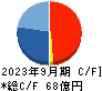 青山財産ネットワークス キャッシュフロー計算書 2023年9月期