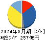 扶桑化学工業 キャッシュフロー計算書 2024年3月期