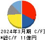 シンクロ・フード キャッシュフロー計算書 2024年3月期 シンクロ・フード キャッシュフロー計算書 2024年3月期