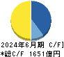 小野薬品工業 キャッシュフロー計算書 2024年6月期