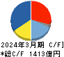 コニカミノルタ キャッシュフロー計算書 2024年3月期