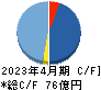 Ｍａｃｂｅｅ　Ｐｌａｎｅｔ キャッシュフロー計算書 2023年4月期