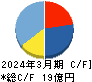 エキサイトホールディングス キャッシュフロー計算書 2024年3月期 エキサイトホールディングス キャッシュフロー計算書 2024年3月期