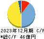 ユタカフーズ キャッシュフロー計算書 2023年12月期