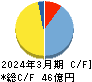 ユタカフーズ キャッシュフロー計算書 2024年3月期