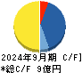 トリドリ キャッシュフロー計算書 2024年9月期 トリドリ キャッシュフロー計算書 2024年9月期