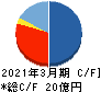 マルシェ キャッシュフロー計算書 2021年3月期