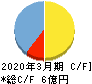 エス・サイエンス キャッシュフロー計算書 2020年3月期