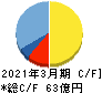 ＷＤＩ キャッシュフロー計算書 2021年3月期