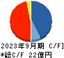 グッドライフカンパニー キャッシュフロー計算書 2023年9月期