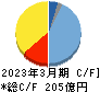 ＪＣＲファーマ キャッシュフロー計算書 2023年3月期